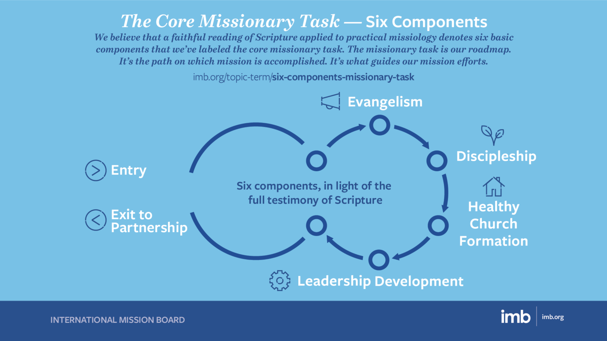the core missionary task imb